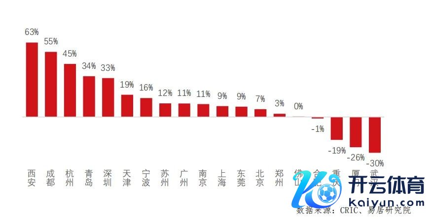 宇宙19城二手住宅成交套数同比增速（对比2021年以来的月度均值）