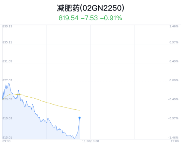 九游会J9·(china)官方网站-真人游戏第一品牌减肥药成见主力净流入为-1.69亿-九游会J9·(china)官方网站-真人游戏第一品牌