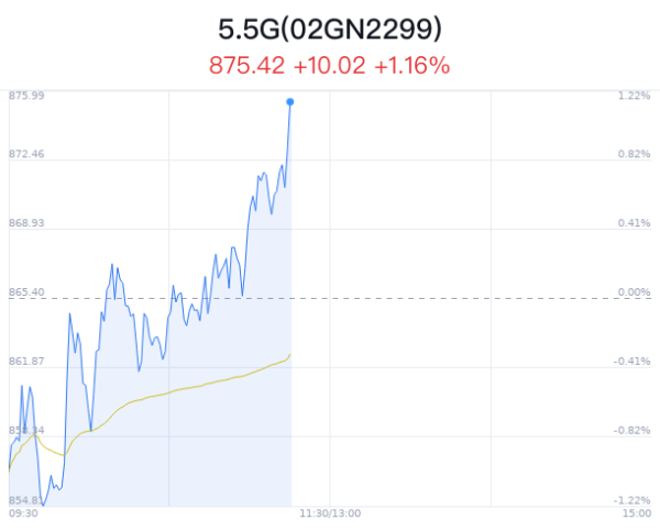 九游会J9·(china)官方网站-真人游戏第一品牌5.5G宗旨举座指数高涨1.12%-九游会J9·(china)官方网站-真人游戏第一品牌