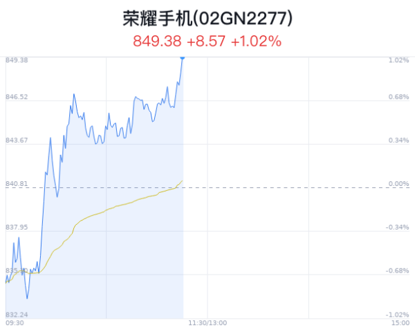 九游会J9·(china)官方网站-真人游戏第一品牌荣耀手机见解主力净流入为1.90亿-九游会J9·(china)官方网站-真人游戏第一品牌