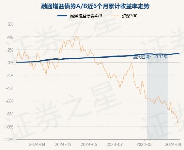 九游会J9·(china)官方网站-真人游戏第一品牌融通增益债券A/B最新单元净值为1.3954元-九游会J9·(china)官方网站-真人游戏第一品牌